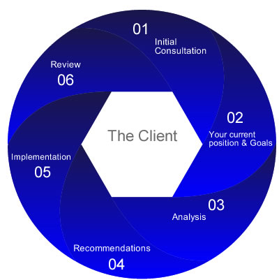 Financial Planning process